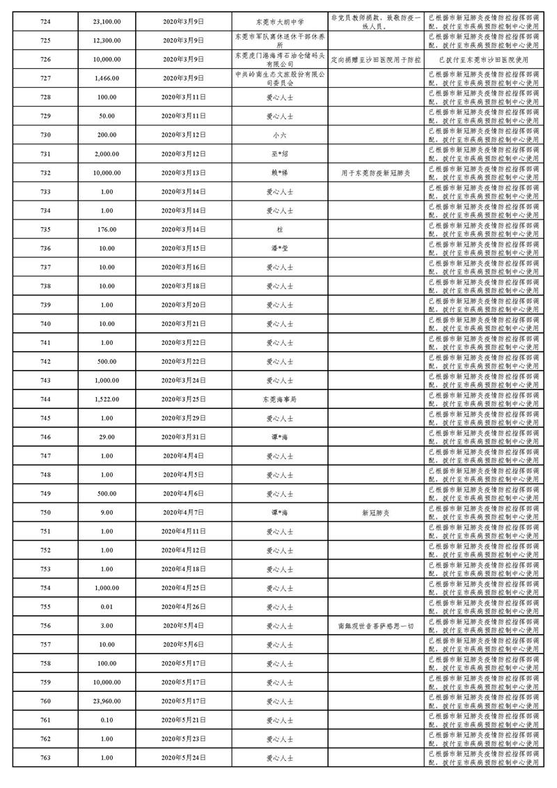 20220129(汇总24时止):东莞市慈善会“新冠肺炎”疫情慈善款物募集、使用情况_页面_28.jpg