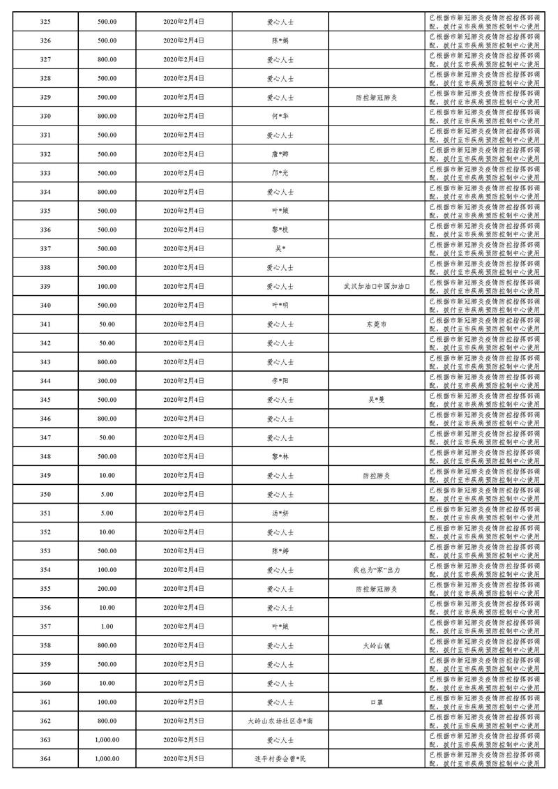 20220129(汇总24时止):东莞市慈善会“新冠肺炎”疫情慈善款物募集、使用情况_页面_18.jpg