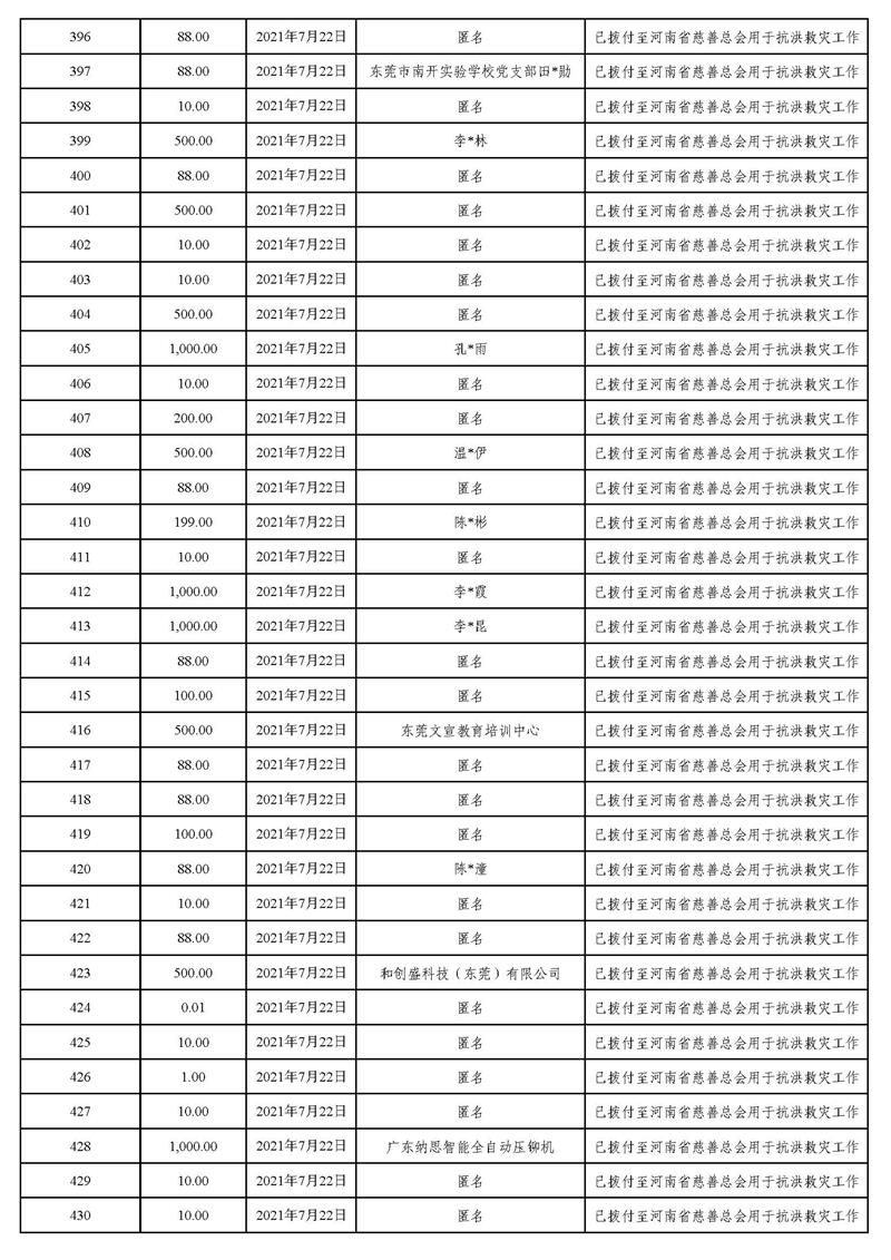 20211231(汇总24时止):东莞市慈善会“河南省抗洪救灾”慈善款项募集、使用情况统计表(最终版)_页面_17.jpg