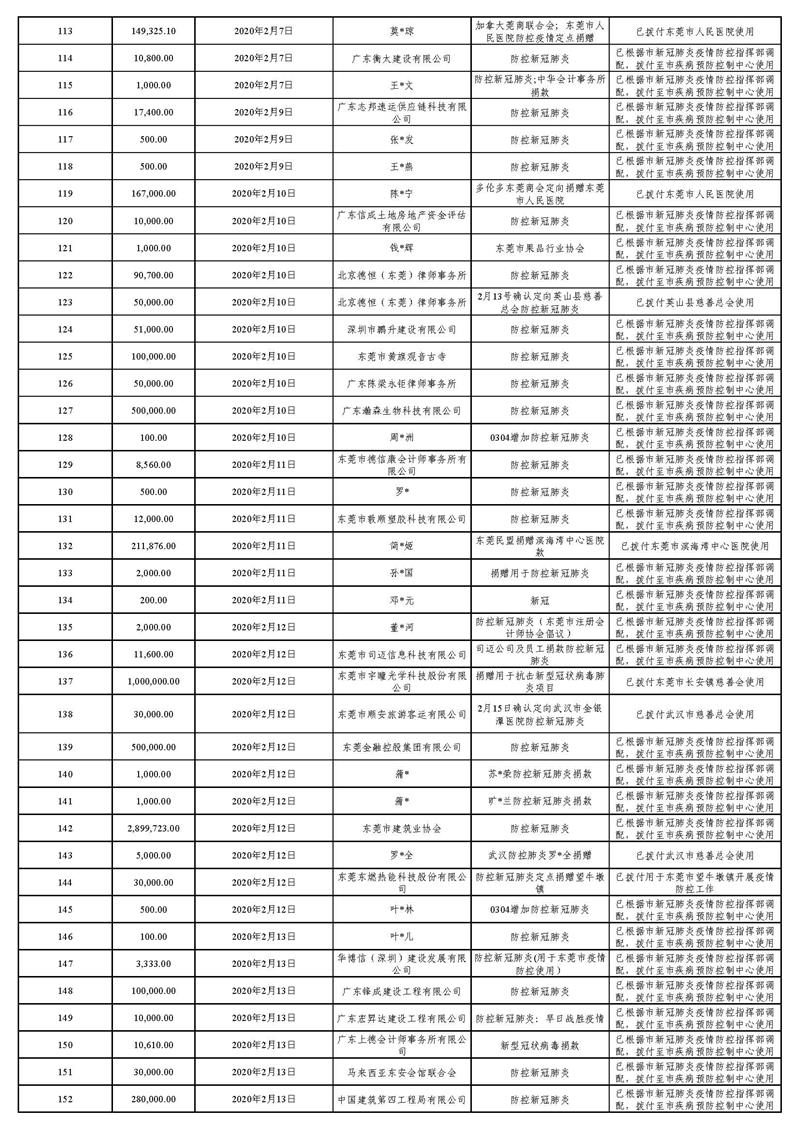 20220129(汇总24时止):东莞市慈善会“新冠肺炎”疫情慈善款物募集、使用情况_页面_04.jpg