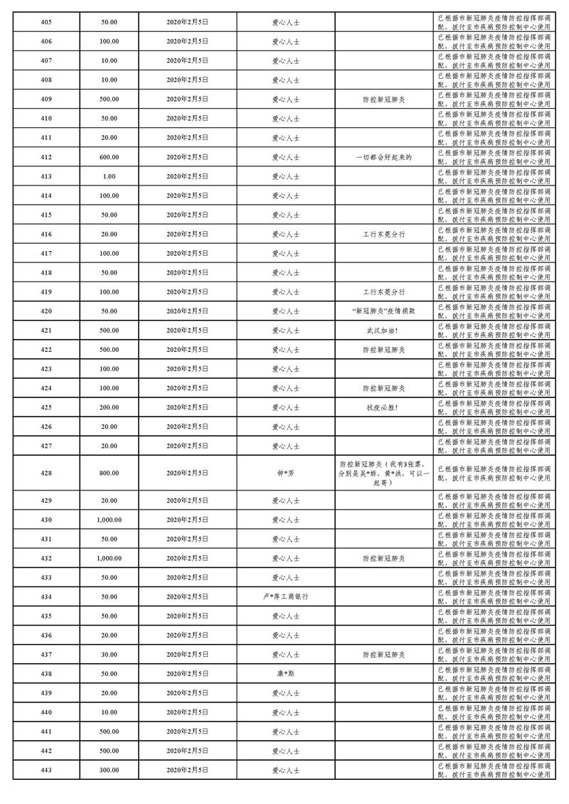 20220129(汇总24时止):东莞市慈善会“新冠肺炎”疫情慈善款物募集、使用情况_页面_20.jpg