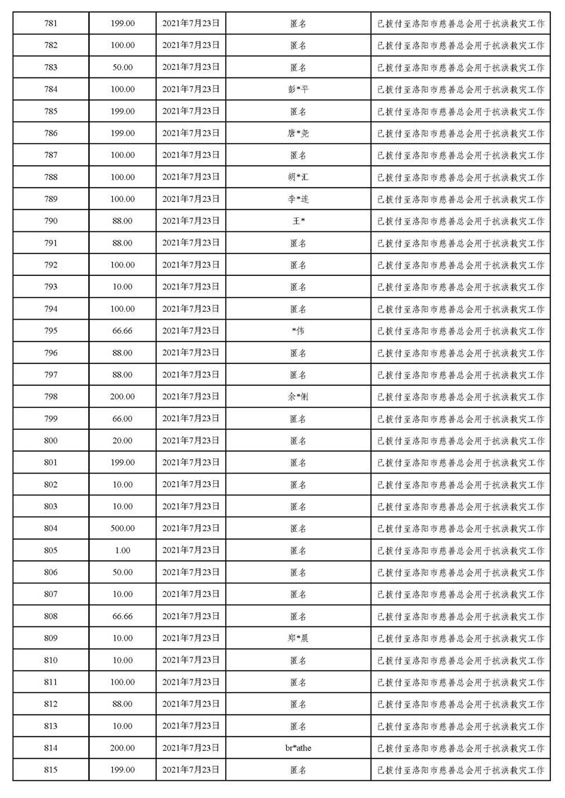 20211231(汇总24时止):东莞市慈善会“河南省抗洪救灾”慈善款项募集、使用情况统计表(最终版)_页面_28.jpg