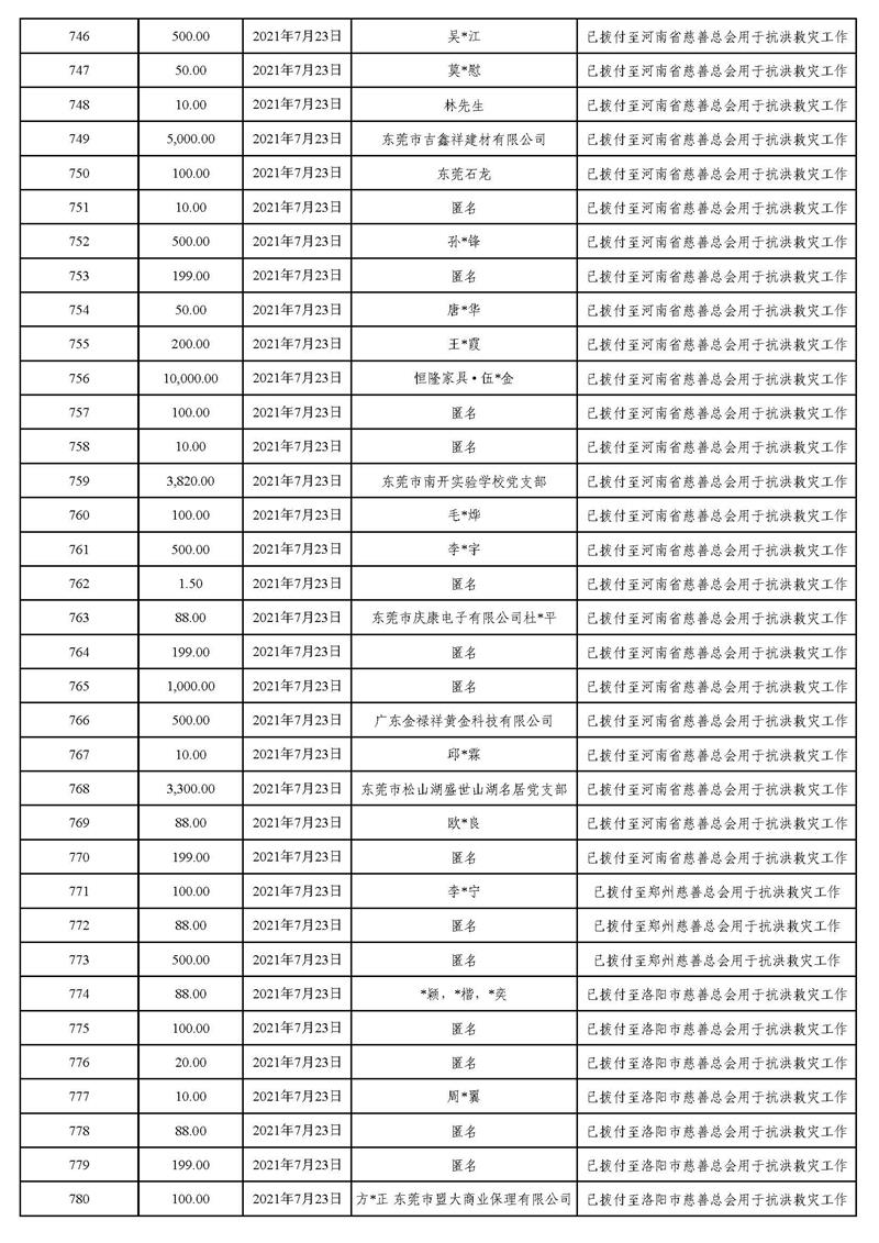 20211231(汇总24时止):东莞市慈善会“河南省抗洪救灾”慈善款项募集、使用情况统计表(最终版)_页面_27.jpg