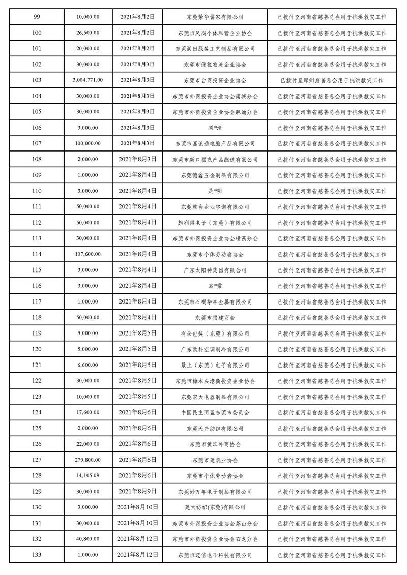 20211231(汇总24时止):东莞市慈善会“河南省抗洪救灾”慈善款项募集、使用情况统计表(最终版)_页面_04.jpg