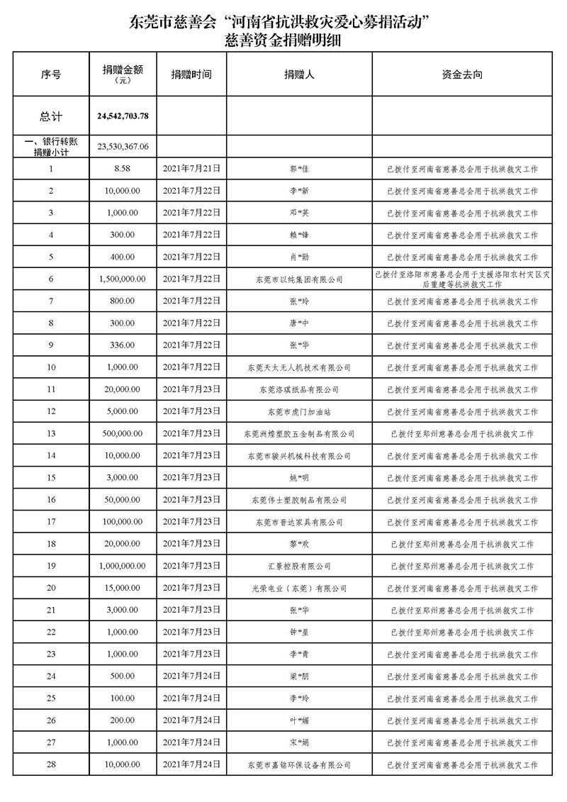20211231(汇总24时止):东莞市慈善会“河南省抗洪救灾”慈善款项募集、使用情况统计表(最终版)_页面_01.jpg