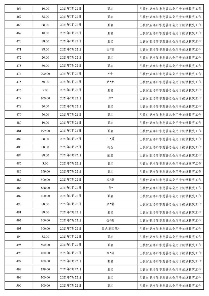 20211231(汇总24时止):东莞市慈善会“河南省抗洪救灾”慈善款项募集、使用情况统计表(最终版)_页面_19.jpg