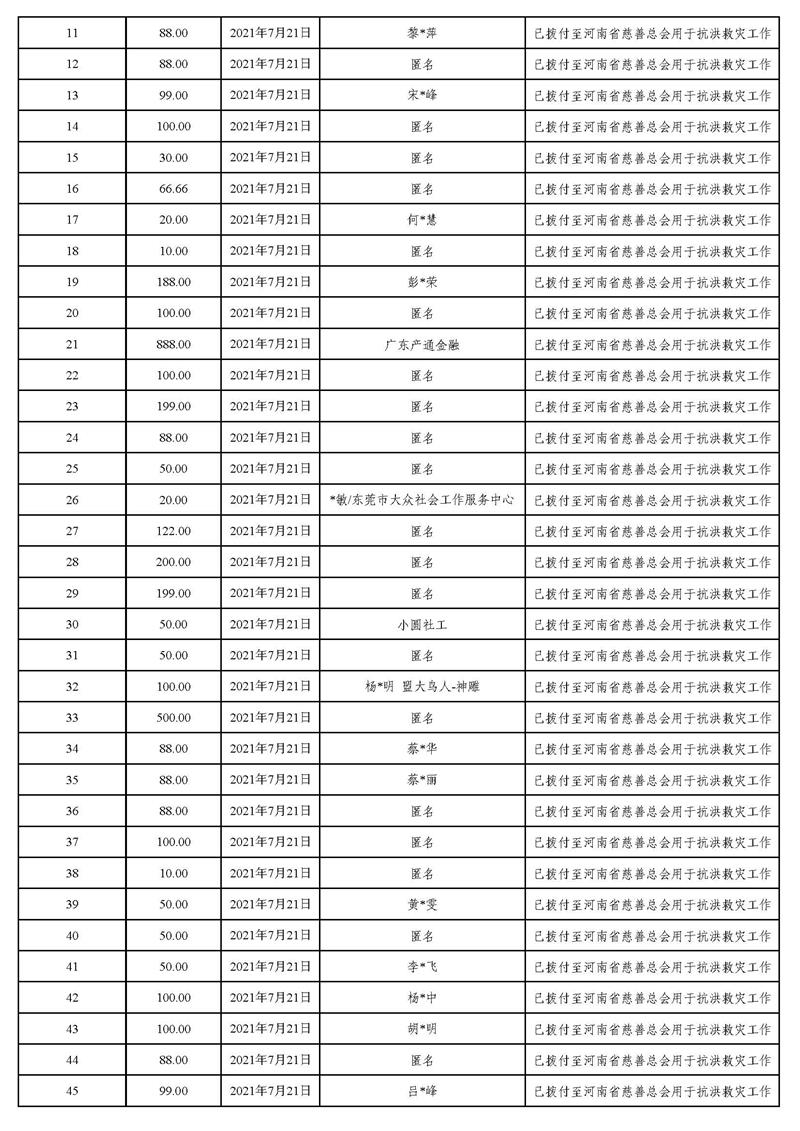 20211231(汇总24时止):东莞市慈善会“河南省抗洪救灾”慈善款项募集、使用情况统计表(最终版)_页面_06.jpg