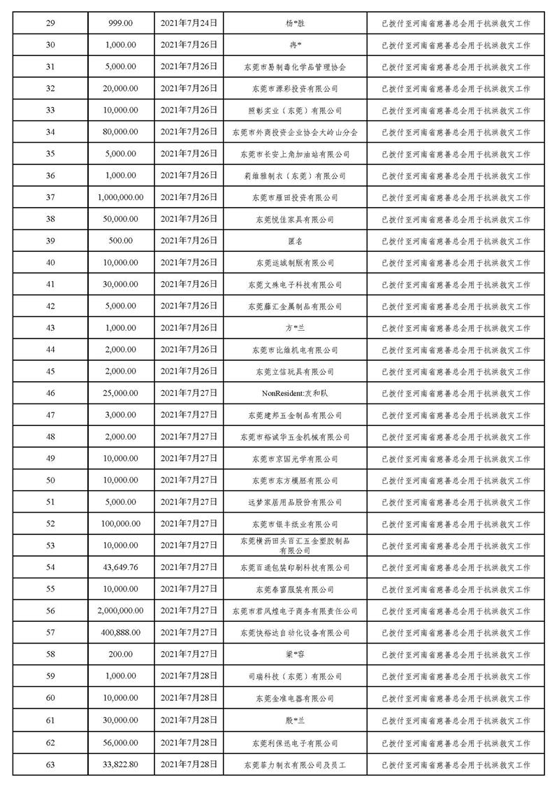 20211231(汇总24时止):东莞市慈善会“河南省抗洪救灾”慈善款项募集、使用情况统计表(最终版)_页面_02.jpg