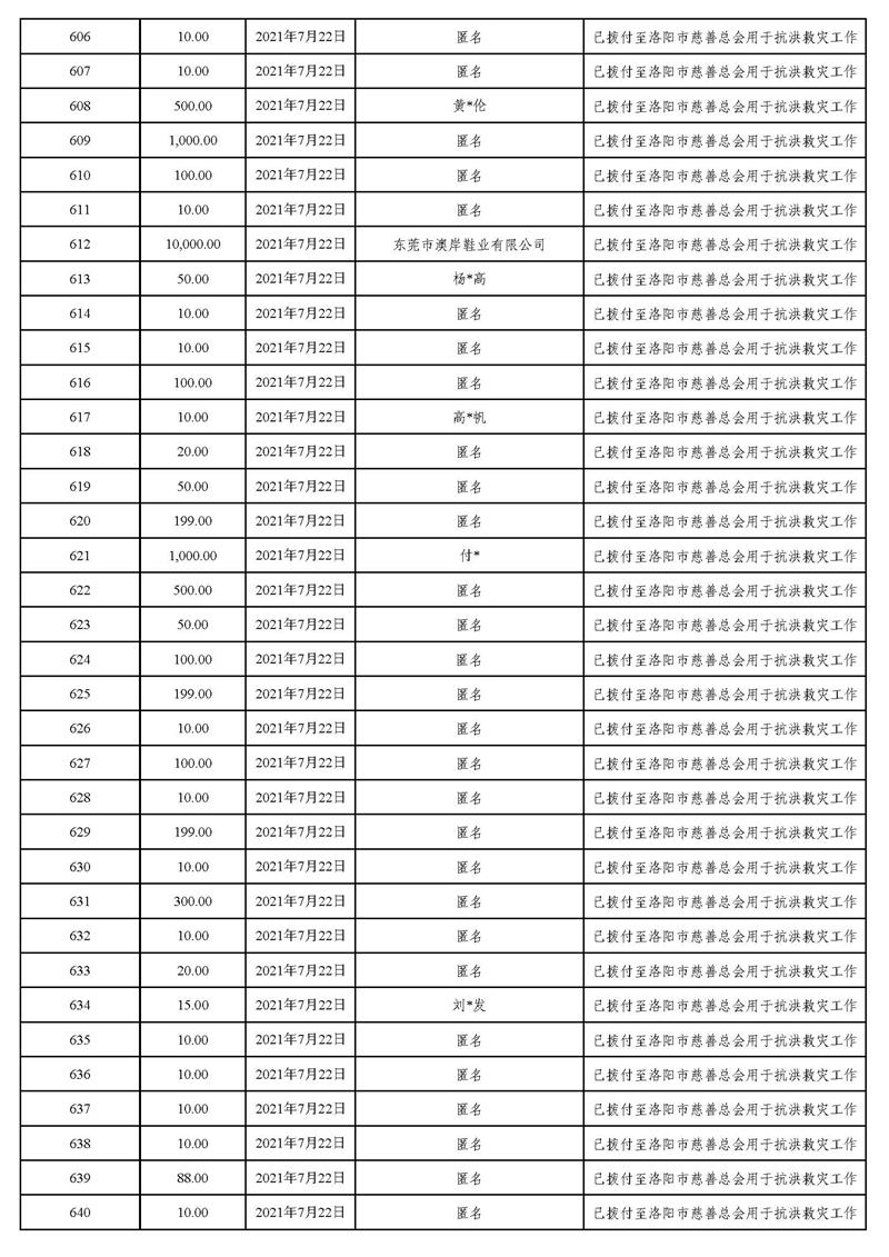 20211231(汇总24时止):东莞市慈善会“河南省抗洪救灾”慈善款项募集、使用情况统计表(最终版)_页面_23.jpg