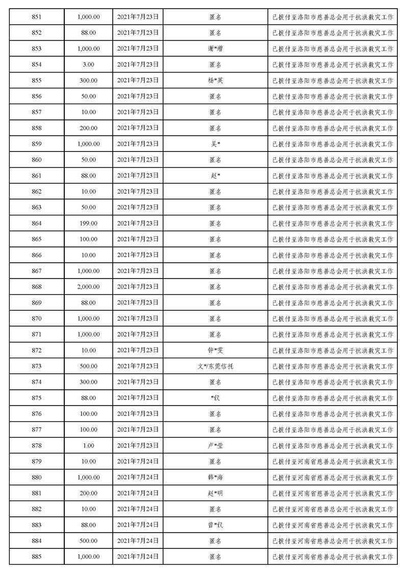 20211231(汇总24时止):东莞市慈善会“河南省抗洪救灾”慈善款项募集、使用情况统计表(最终版)_页面_30.jpg