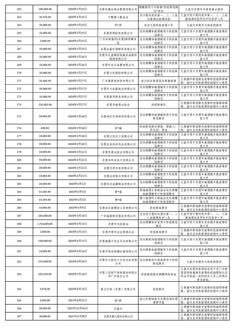 20220129(汇总24时止):东莞市慈善会“新冠肺炎”疫情慈善款物募集、使用情况_页面_08.jpg