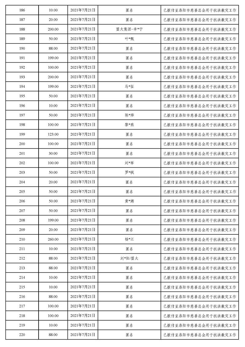 20211231(汇总24时止):东莞市慈善会“河南省抗洪救灾”慈善款项募集、使用情况统计表(最终版)_页面_11.jpg