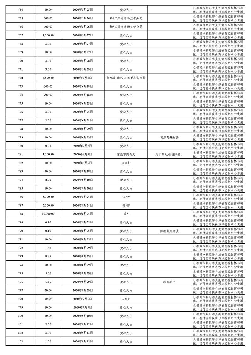 20220129(汇总24时止):东莞市慈善会“新冠肺炎”疫情慈善款物募集、使用情况_页面_29.jpg