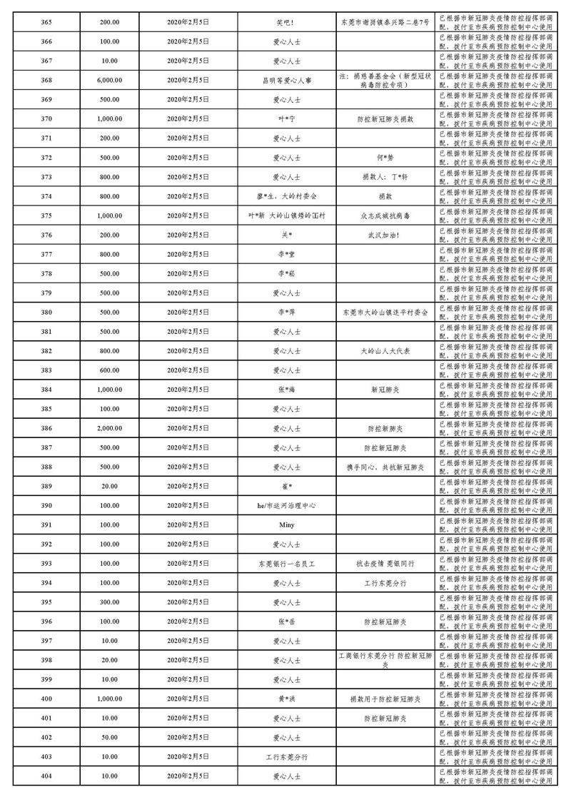 20220129(汇总24时止):东莞市慈善会“新冠肺炎”疫情慈善款物募集、使用情况_页面_19.jpg
