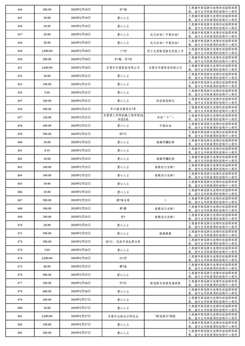 20220129(汇总24时止):东莞市慈善会“新冠肺炎”疫情慈善款物募集、使用情况_页面_26.jpg
