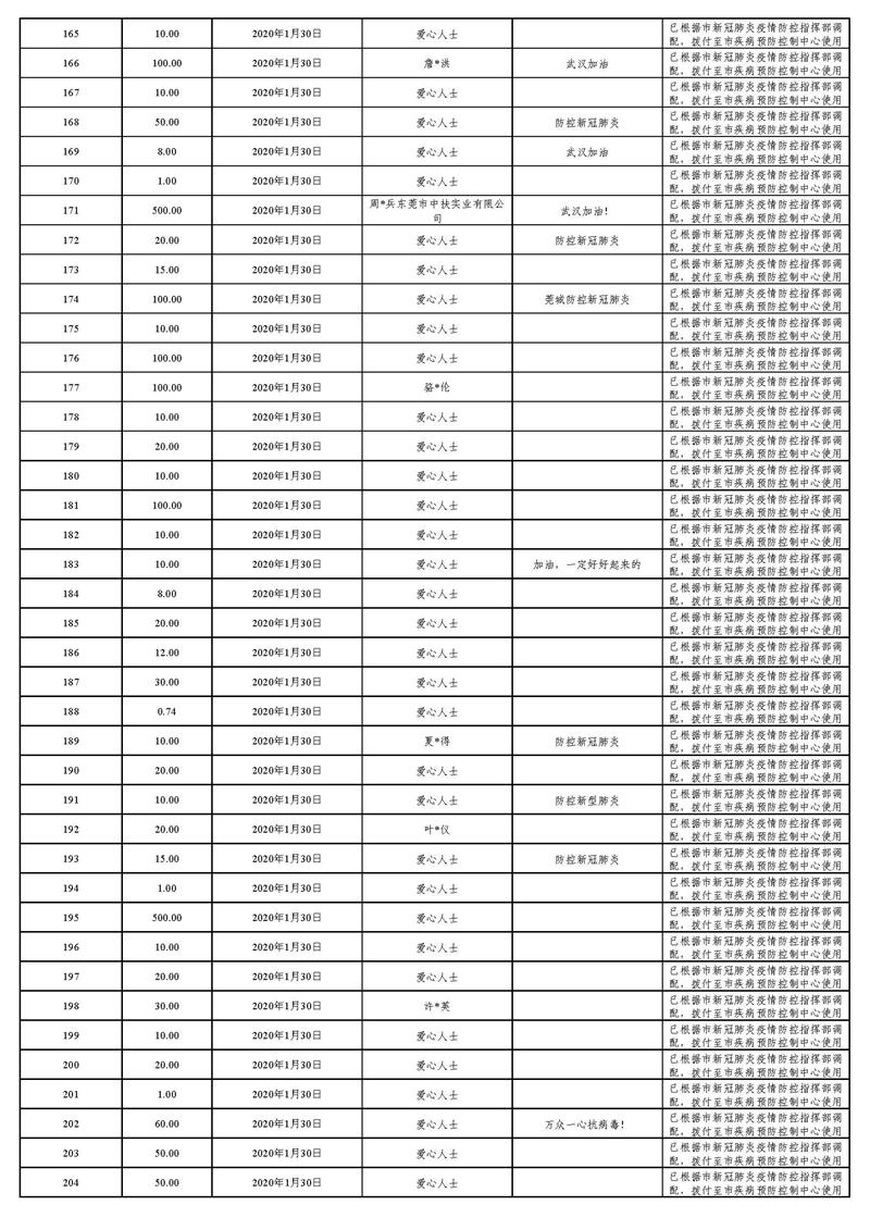 20220129(汇总24时止):东莞市慈善会“新冠肺炎”疫情慈善款物募集、使用情况_页面_14.jpg