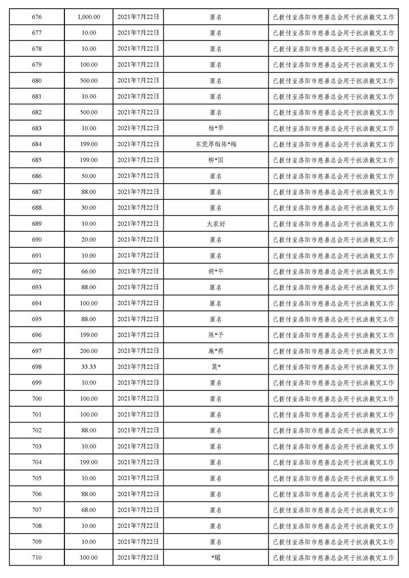 20211231(汇总24时止):东莞市慈善会“河南省抗洪救灾”慈善款项募集、使用情况统计表(最终版)_页面_25.jpg