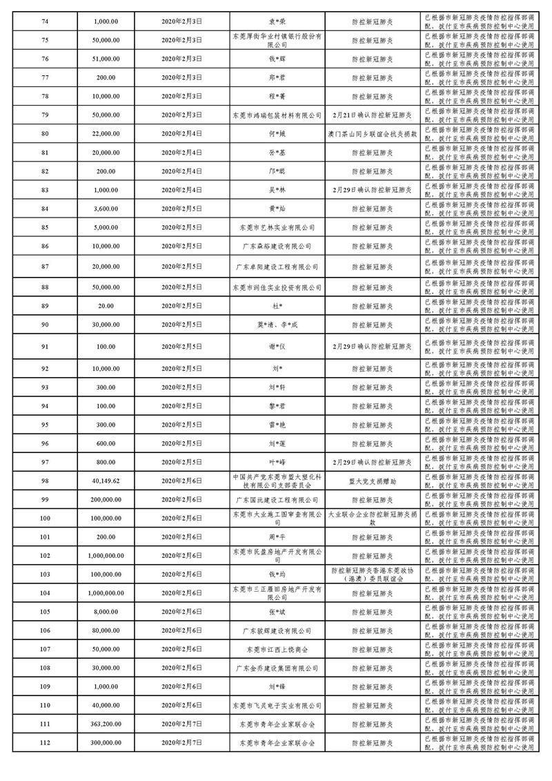 20220129(汇总24时止):东莞市慈善会“新冠肺炎”疫情慈善款物募集、使用情况_页面_03.jpg