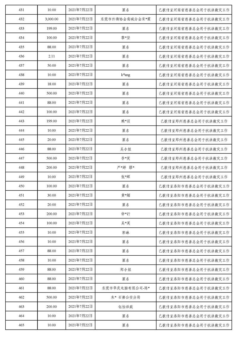 20211231(汇总24时止):东莞市慈善会“河南省抗洪救灾”慈善款项募集、使用情况统计表(最终版)_页面_18.jpg