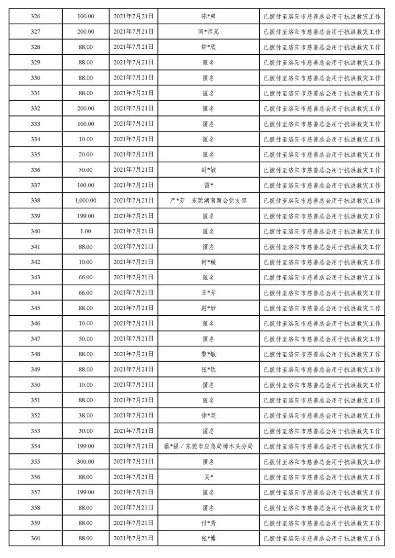 20211231(汇总24时止):东莞市慈善会“河南省抗洪救灾”慈善款项募集、使用情况统计表(最终版)_页面_15.jpg