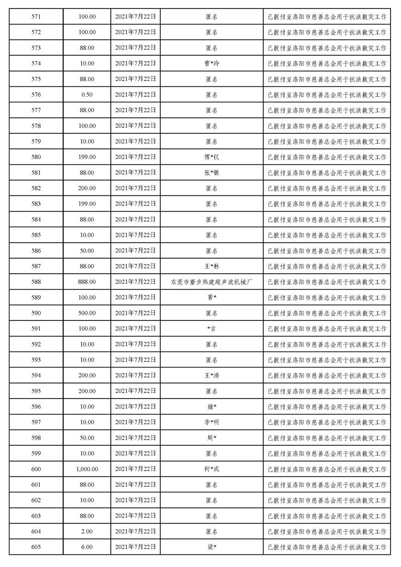 20211231(汇总24时止):东莞市慈善会“河南省抗洪救灾”慈善款项募集、使用情况统计表(最终版)_页面_22.jpg