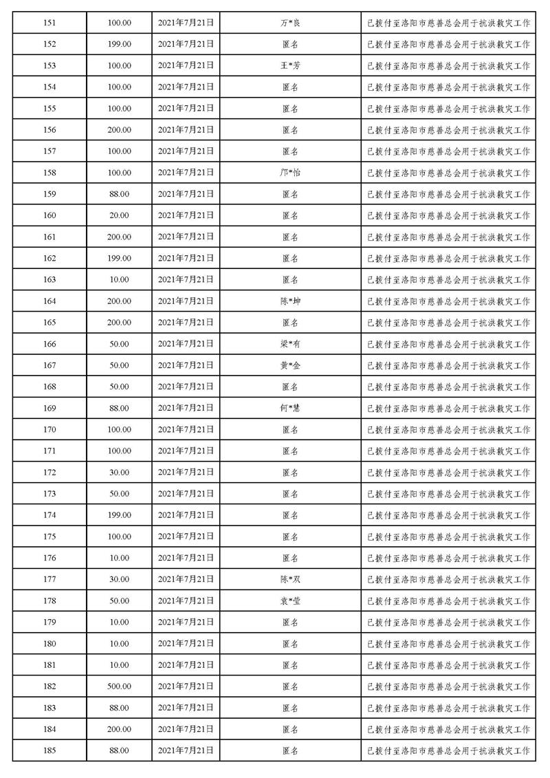 20211231(汇总24时止):东莞市慈善会“河南省抗洪救灾”慈善款项募集、使用情况统计表(最终版)_页面_10.jpg