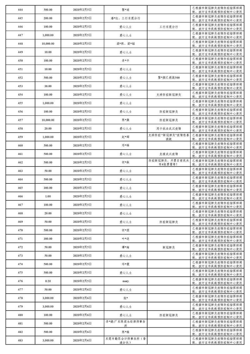 20220129(汇总24时止):东莞市慈善会“新冠肺炎”疫情慈善款物募集、使用情况_页面_21.jpg