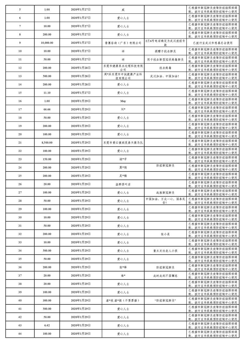 20220129(汇总24时止):东莞市慈善会“新冠肺炎”疫情慈善款物募集、使用情况_页面_10.jpg