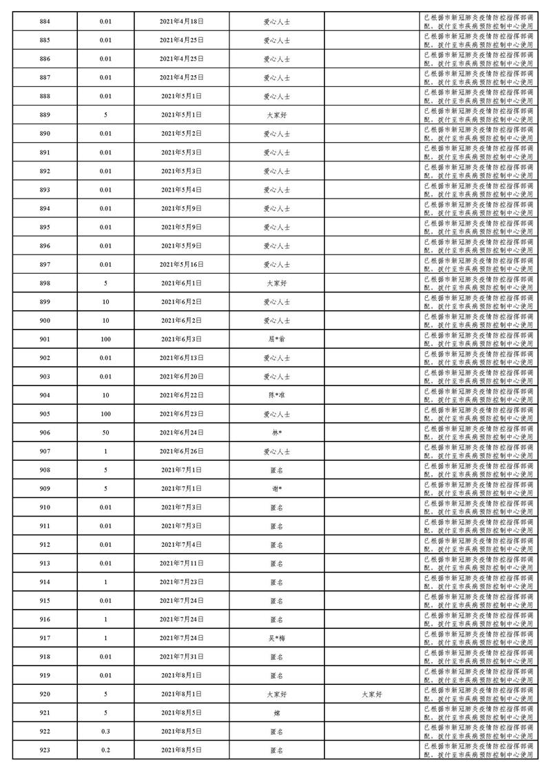 20220129(汇总24时止):东莞市慈善会“新冠肺炎”疫情慈善款物募集、使用情况_页面_32.jpg
