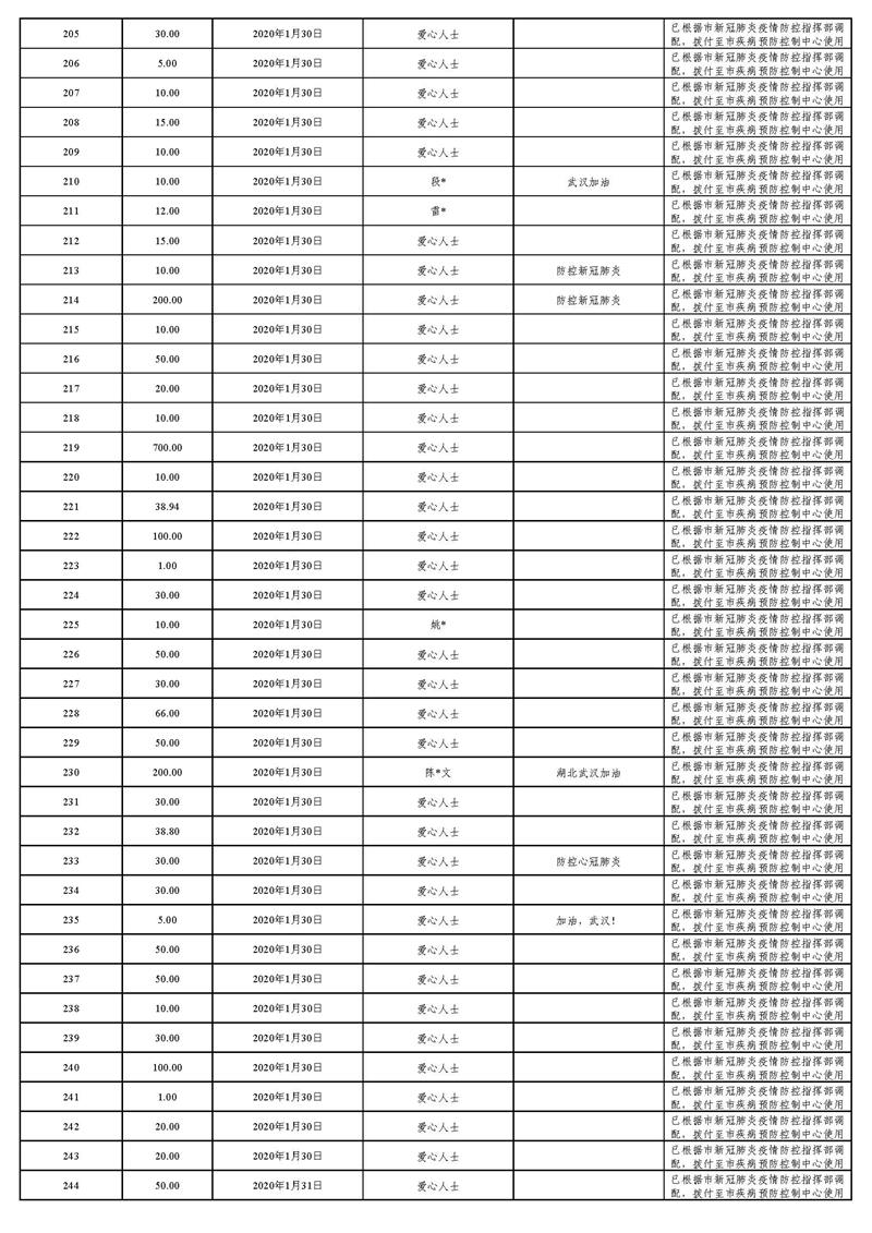 20220129(汇总24时止):东莞市慈善会“新冠肺炎”疫情慈善款物募集、使用情况_页面_15.jpg