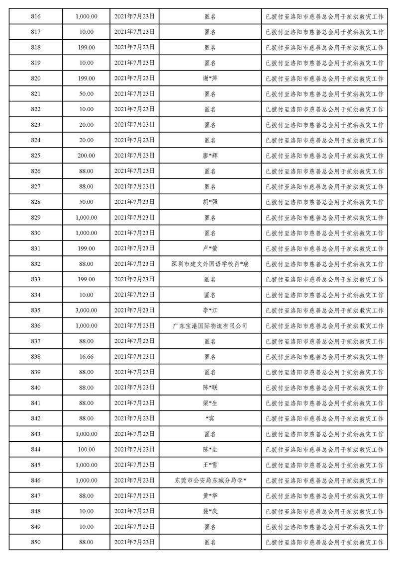 20211231(汇总24时止):东莞市慈善会“河南省抗洪救灾”慈善款项募集、使用情况统计表(最终版)_页面_29.jpg