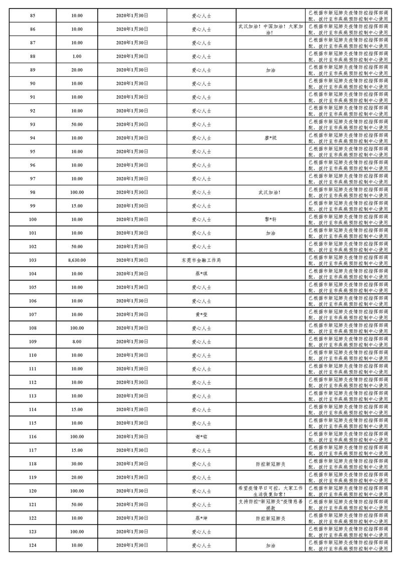20220129(汇总24时止):东莞市慈善会“新冠肺炎”疫情慈善款物募集、使用情况_页面_12.jpg