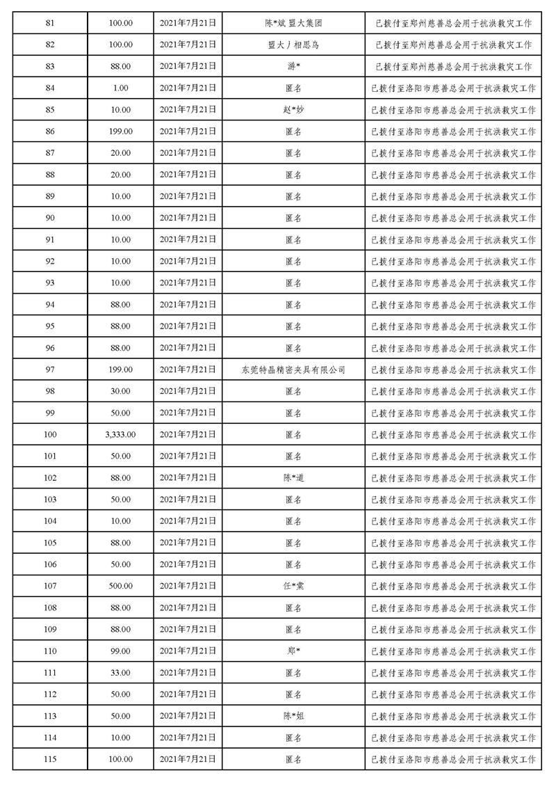 20211231(汇总24时止):东莞市慈善会“河南省抗洪救灾”慈善款项募集、使用情况统计表(最终版)_页面_08.jpg