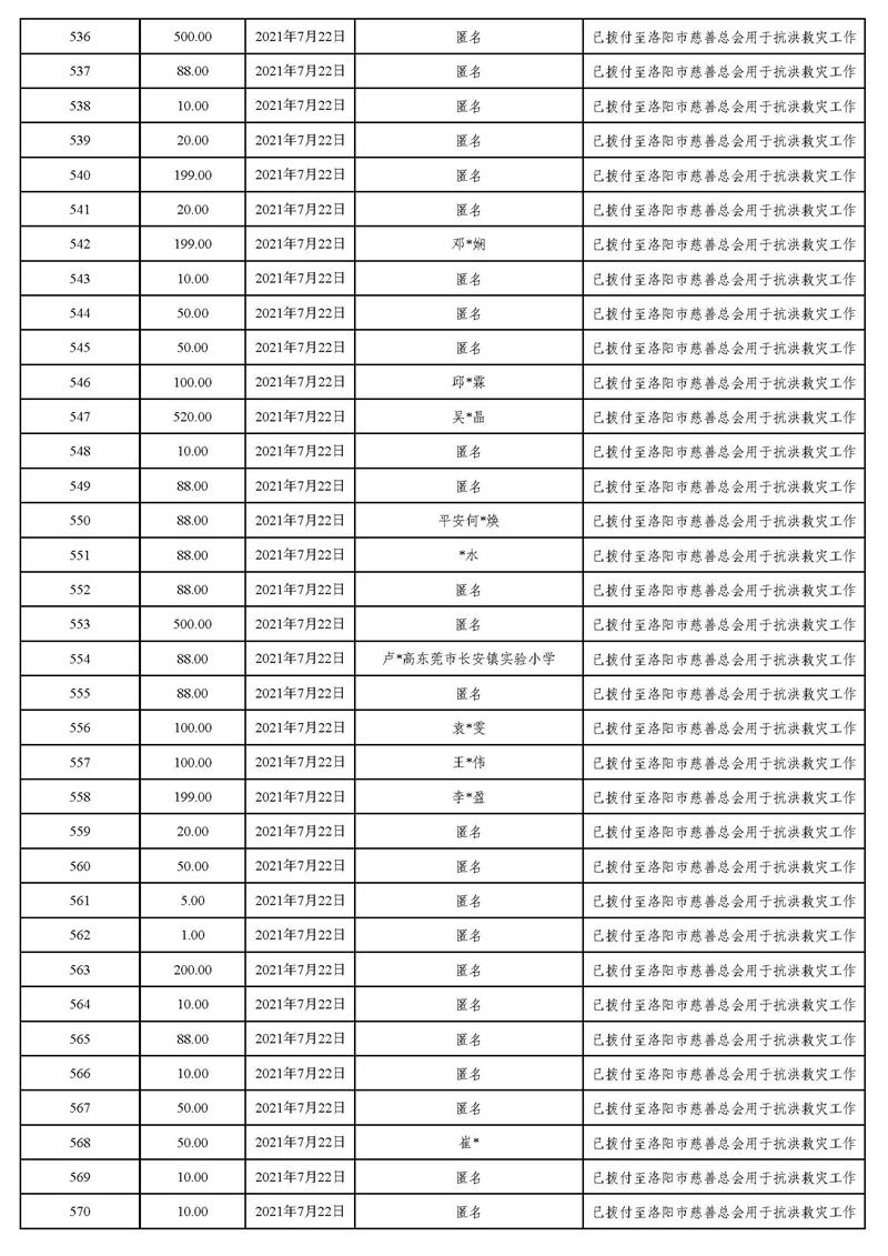 20211231(汇总24时止):东莞市慈善会“河南省抗洪救灾”慈善款项募集、使用情况统计表(最终版)_页面_21.jpg