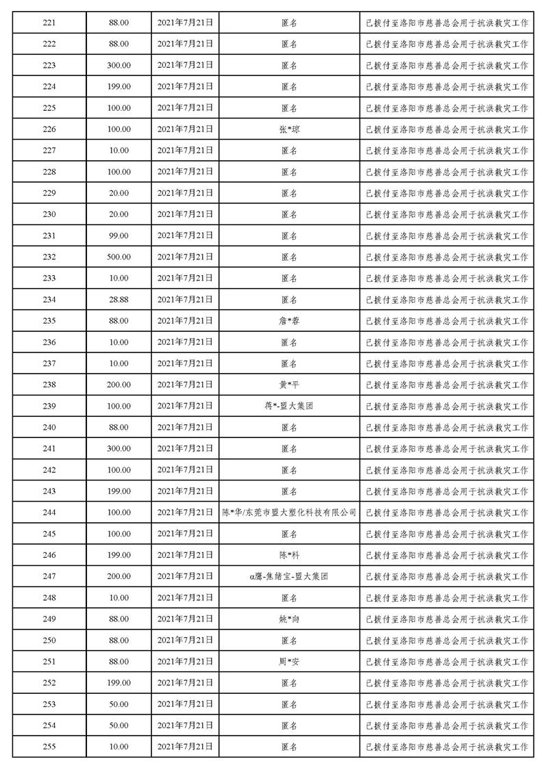 20211231(汇总24时止):东莞市慈善会“河南省抗洪救灾”慈善款项募集、使用情况统计表(最终版)_页面_12.jpg