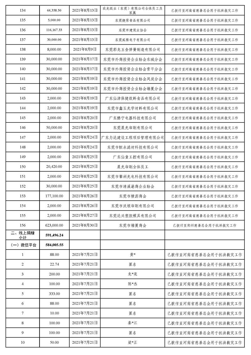 20211231(汇总24时止):东莞市慈善会“河南省抗洪救灾”慈善款项募集、使用情况统计表(最终版)_页面_05.jpg