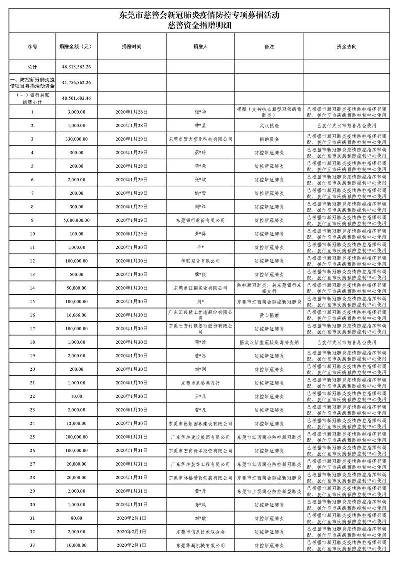 20220129(汇总24时止):东莞市慈善会“新冠肺炎”疫情慈善款物募集、使用情况_页面_01.jpg