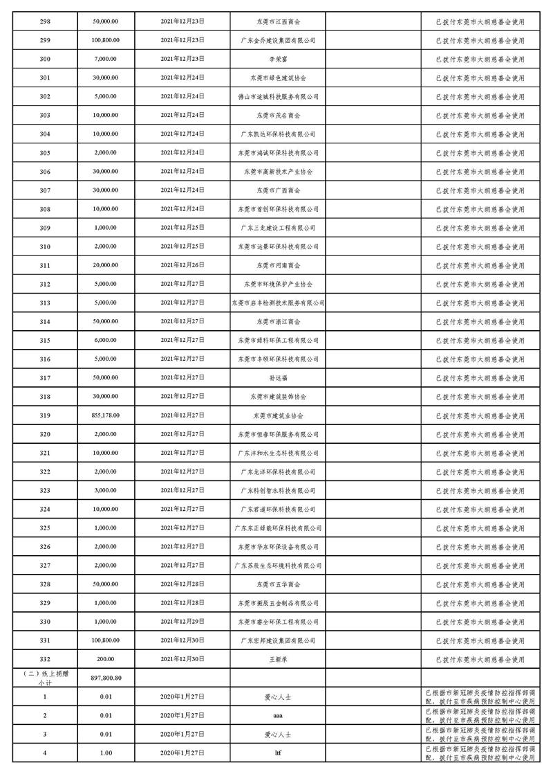 20220129(汇总24时止):东莞市慈善会“新冠肺炎”疫情慈善款物募集、使用情况_页面_09.jpg