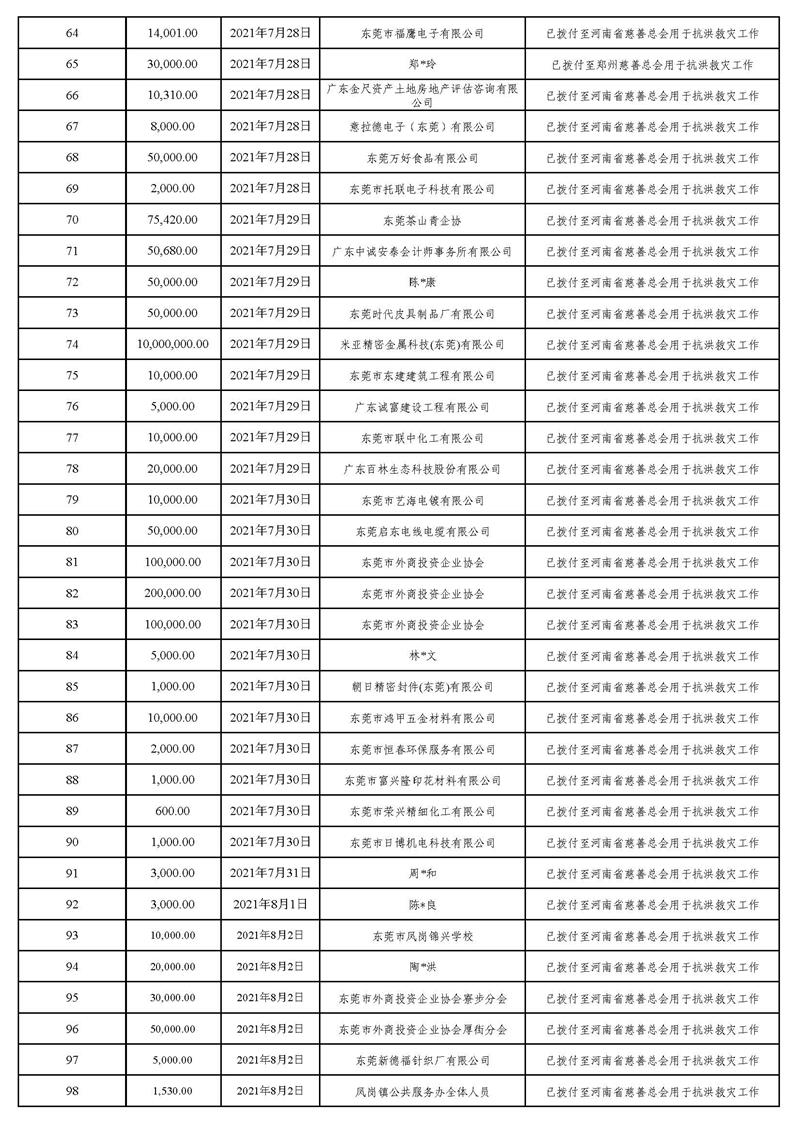 20211231(汇总24时止):东莞市慈善会“河南省抗洪救灾”慈善款项募集、使用情况统计表(最终版)_页面_03.jpg
