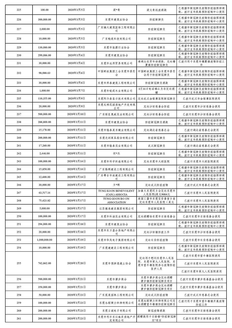 20220129(汇总24时止):东莞市慈善会“新冠肺炎”疫情慈善款物募集、使用情况_页面_07.jpg