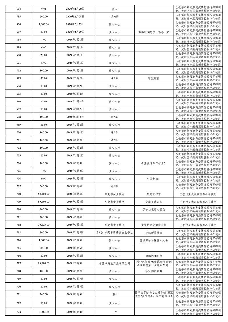 20220129(汇总24时止):东莞市慈善会“新冠肺炎”疫情慈善款物募集、使用情况_页面_27.jpg
