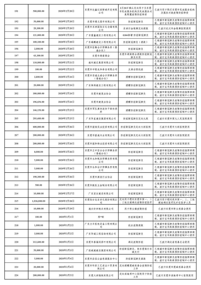 20220129(汇总24时止):东莞市慈善会“新冠肺炎”疫情慈善款物募集、使用情况_页面_06.jpg
