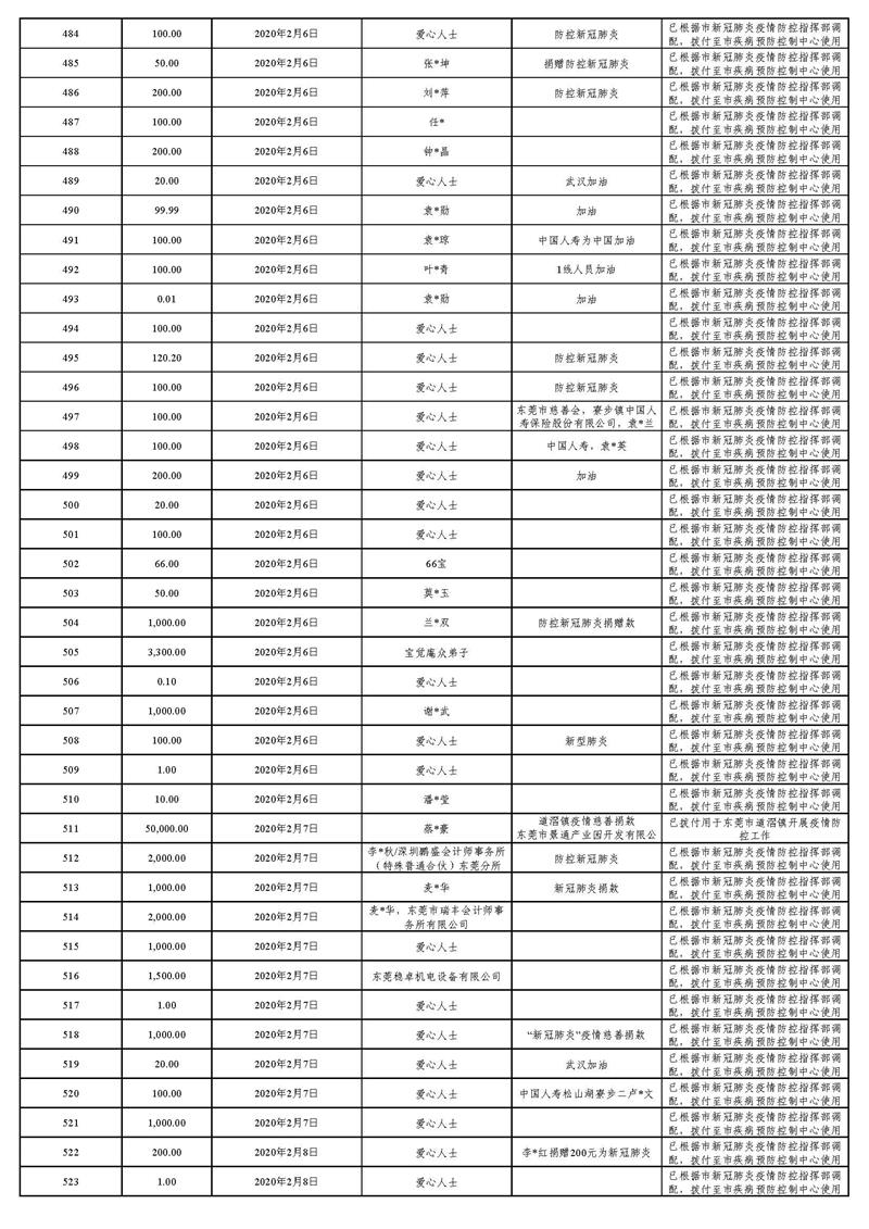 20220129(汇总24时止):东莞市慈善会“新冠肺炎”疫情慈善款物募集、使用情况_页面_22.jpg