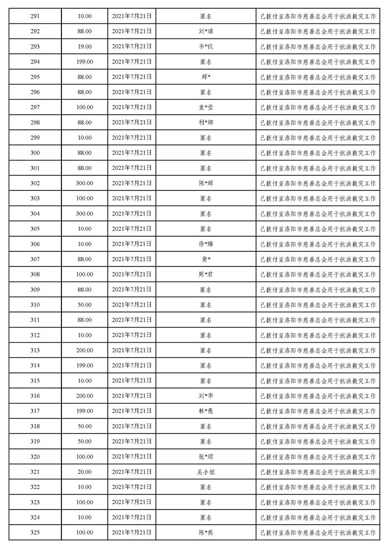 20211231(汇总24时止):东莞市慈善会“河南省抗洪救灾”慈善款项募集、使用情况统计表(最终版)_页面_14.jpg
