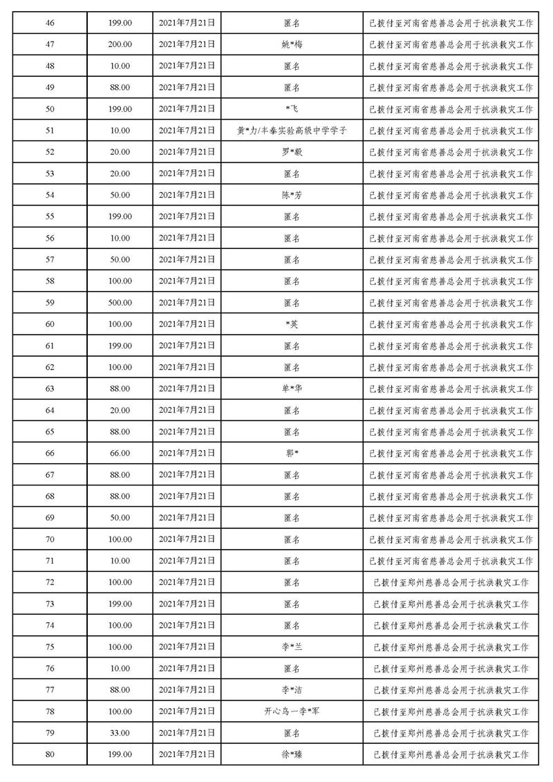 20211231(汇总24时止):东莞市慈善会“河南省抗洪救灾”慈善款项募集、使用情况统计表(最终版)_页面_07.jpg