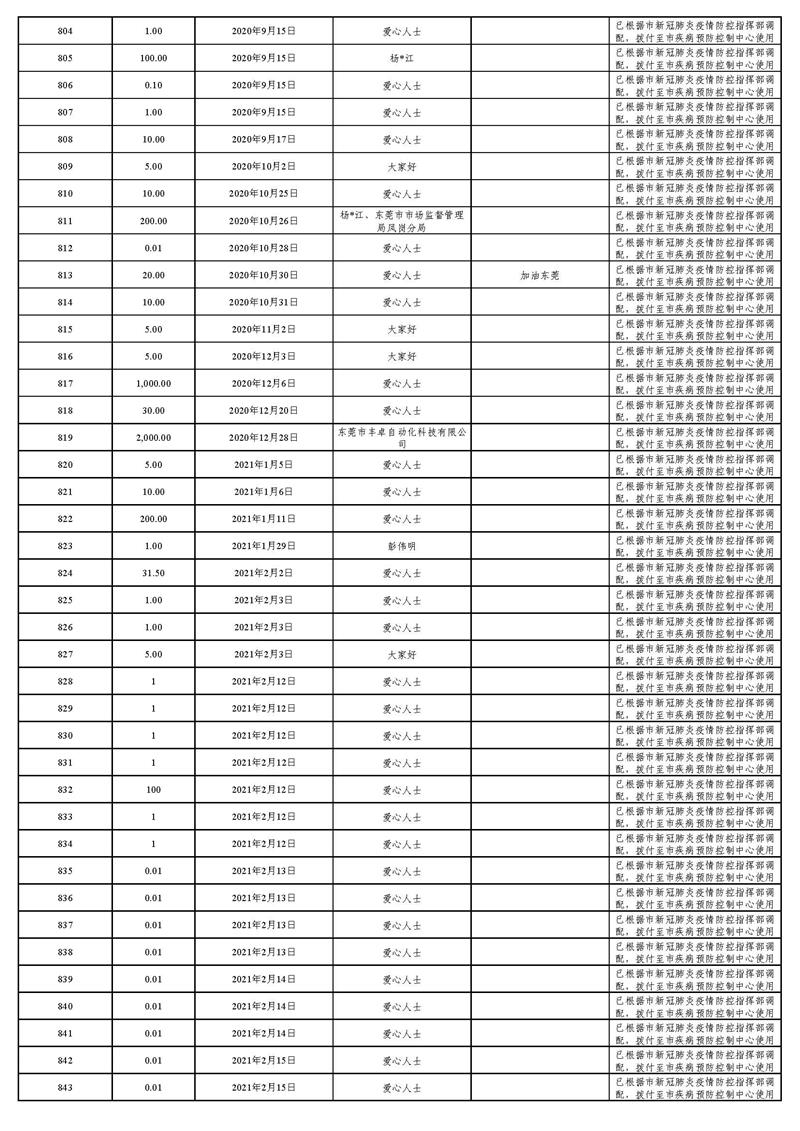20220129(汇总24时止):东莞市慈善会“新冠肺炎”疫情慈善款物募集、使用情况_页面_30.jpg