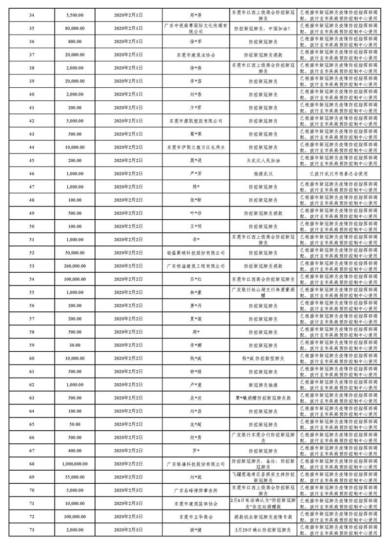 20220129(汇总24时止):东莞市慈善会“新冠肺炎”疫情慈善款物募集、使用情况_页面_02.jpg