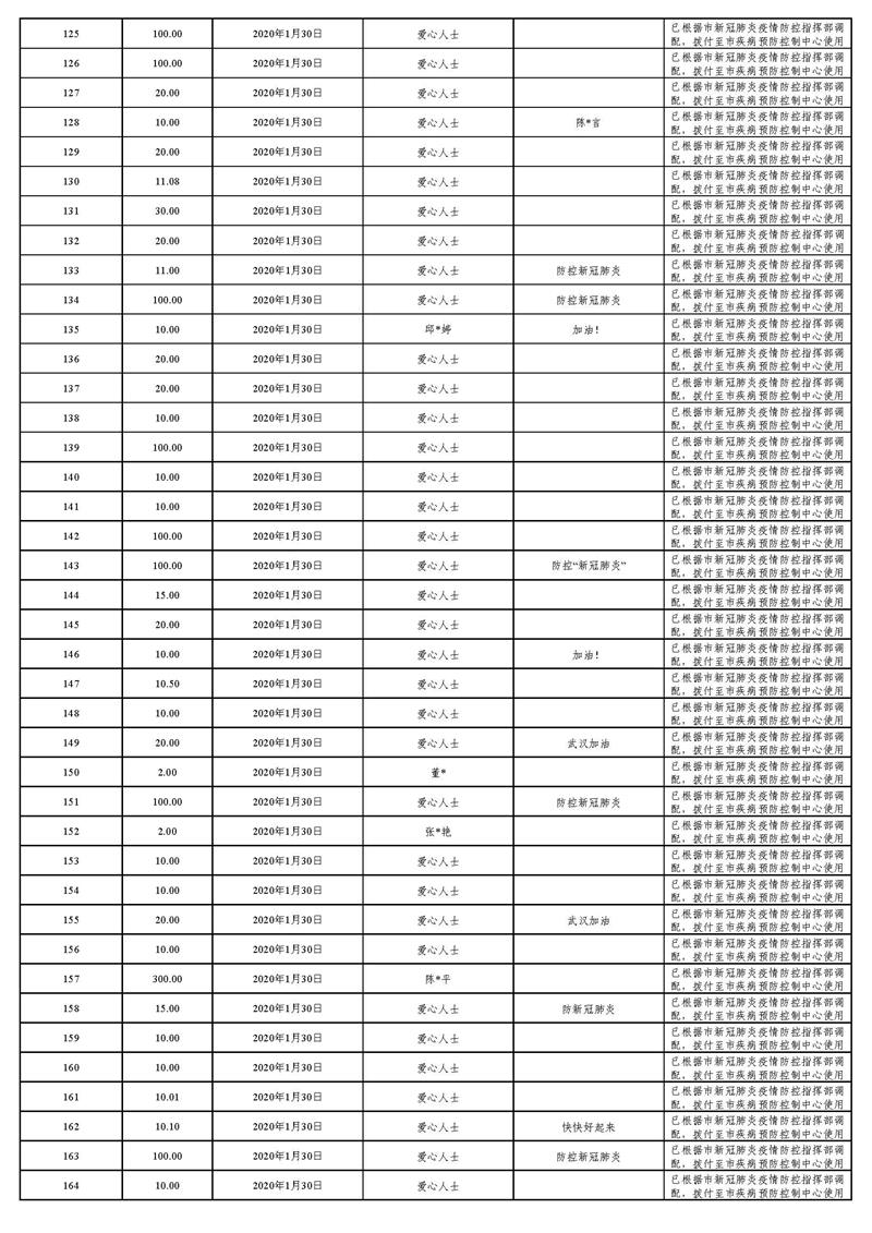 20220129(汇总24时止):东莞市慈善会“新冠肺炎”疫情慈善款物募集、使用情况_页面_13.jpg