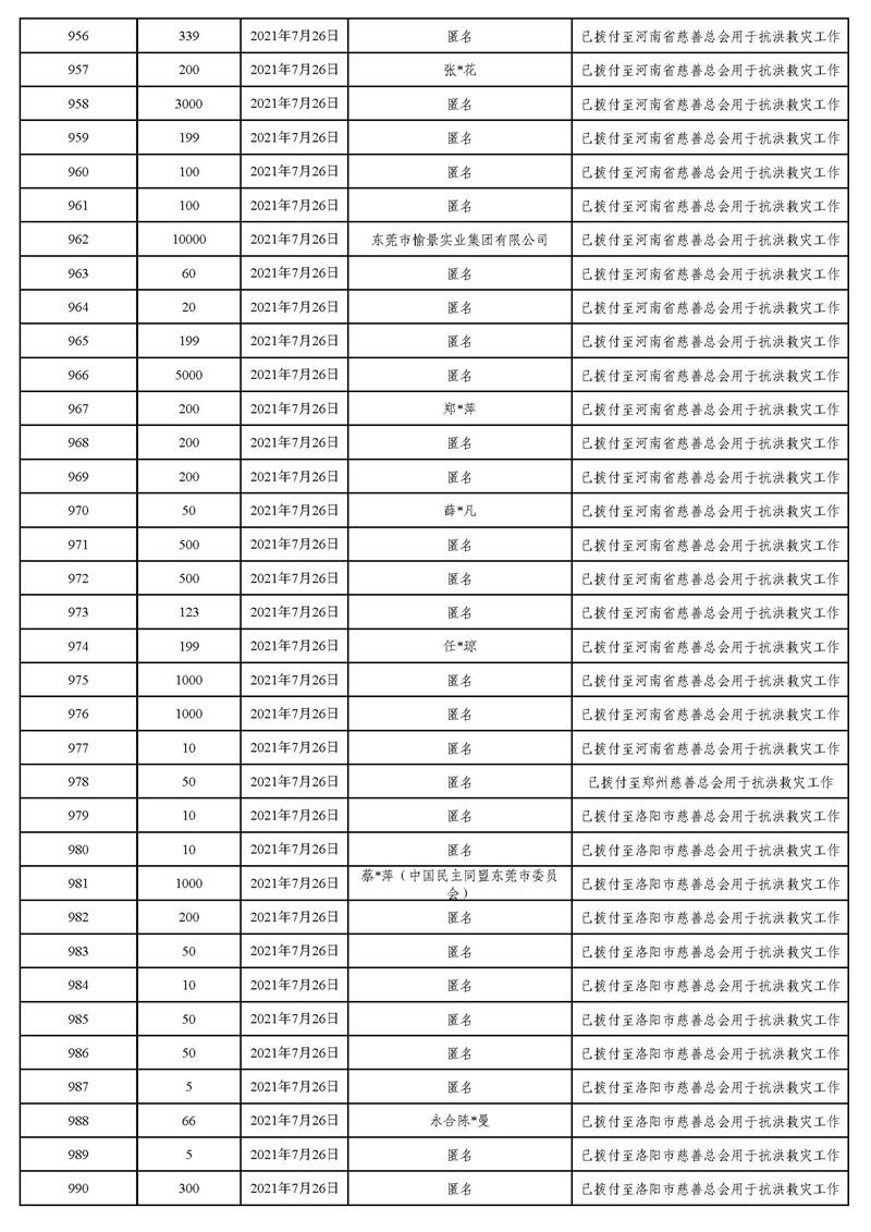 20211231(汇总24时止):东莞市慈善会“河南省抗洪救灾”慈善款项募集、使用情况统计表(最终版)_页面_33.jpg