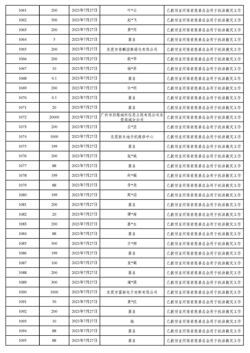20211231(汇总24时止):东莞市慈善会“河南省抗洪救灾”慈善款项募集、使用情况统计表(最终版)_页面_36.jpg